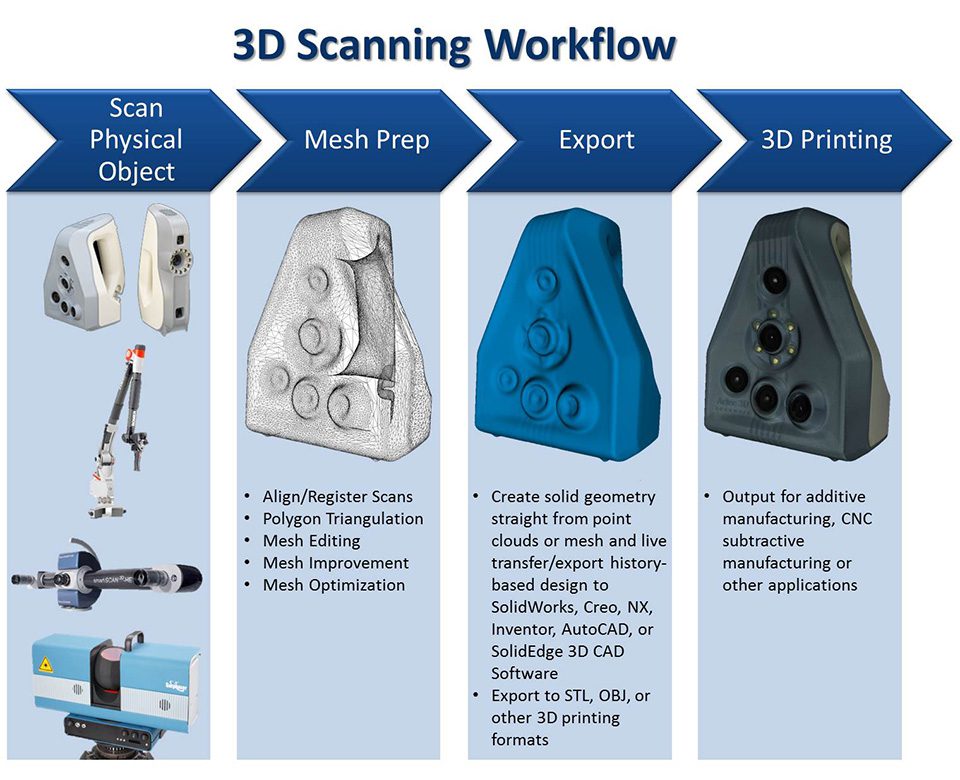 The Many Applications of 3D Scanning